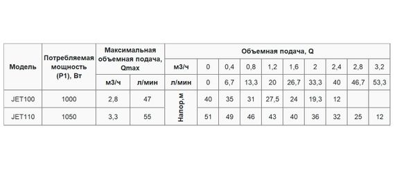 Відцентровий насос Rudes JET 100 | Зображення 3