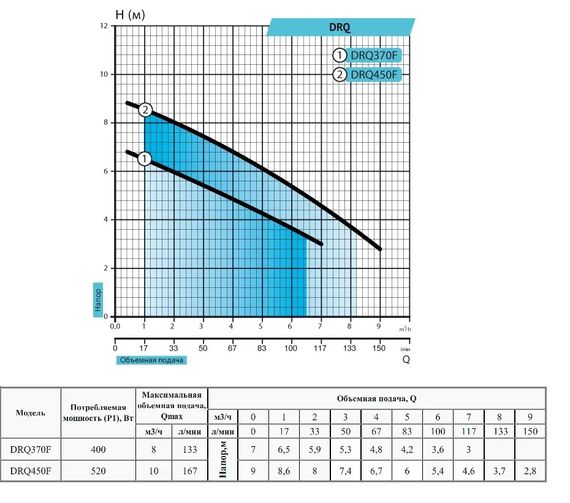 Дренажно-фекальный насос Rudes DRQ 450F | Зображення 3