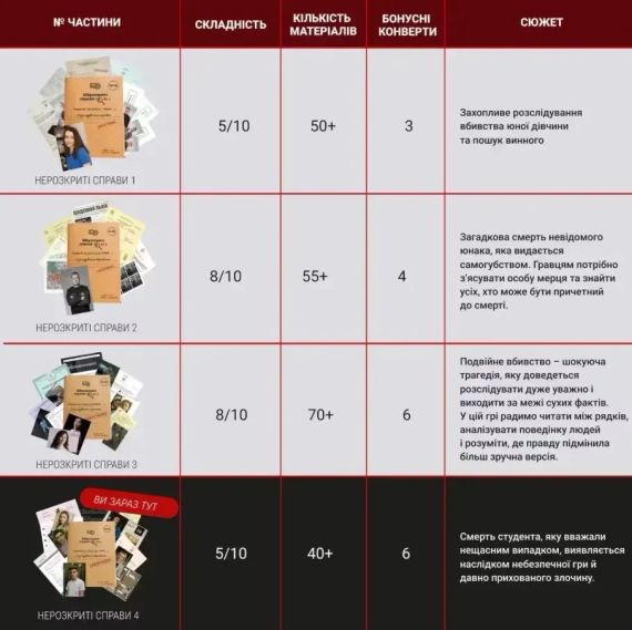 Настільна гра Нерозкриті справи #4 | Зображення 2