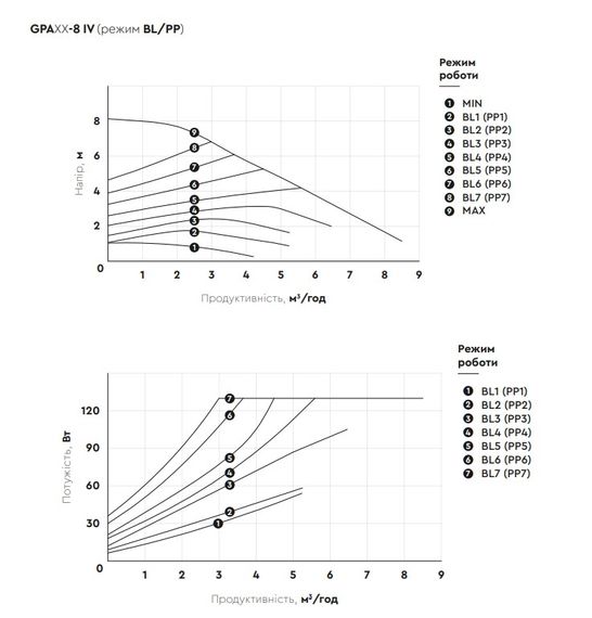 Циркуляційний насос Aquatica GPA25-8/180 IV енергозберігаючий, 8-130Вт Hmax 8м Qmax 108л/хв Ø1½" 180мм + гайки (774075) | Зображення 2
