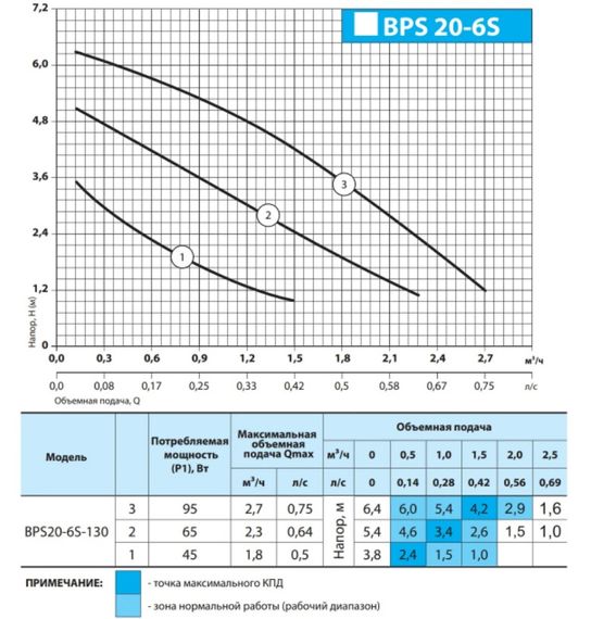 Циркуляційний насос NPO BPS 20-6S-130 | Зображення 1