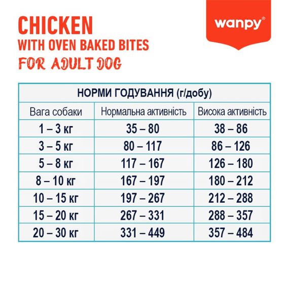 Сухий корм для собак з куркою Wanpy Adult Dog GF Chicken, 1.5 кг | Зображення 2