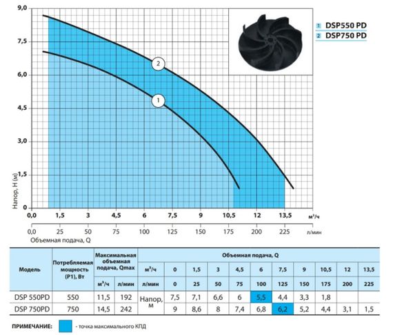 Дренажний насос NPO DSP 550PD | Зображення 2