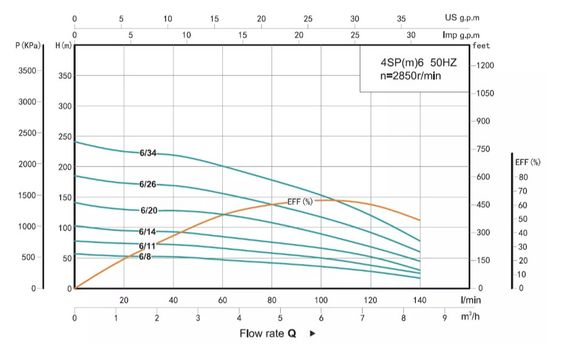 Свердловинний насос SHIMGE 4SP 6/34-4 380В 4 кВт Н241(153)м Q140(100)л/хв (насос+пульт) + 3 м кабелю | Зображення 2