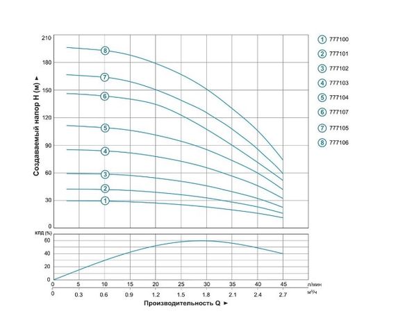 Насос відцентровий свердловинний DONGYIN 0.37кВт H 60(46)м Q 45(30)л/мин Ø80мм 777102 | Зображення 1