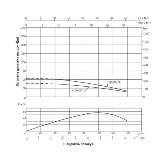 Насос погружной центробежный Thermo Alliance 4SSM6-11 1,1 кВт с пультом | Зображення 2