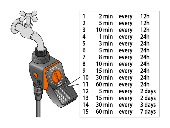 Таймер для полива одноканальный Claber Aquauno Logica 8422 (15 программ, 3/4") | Зображення 5