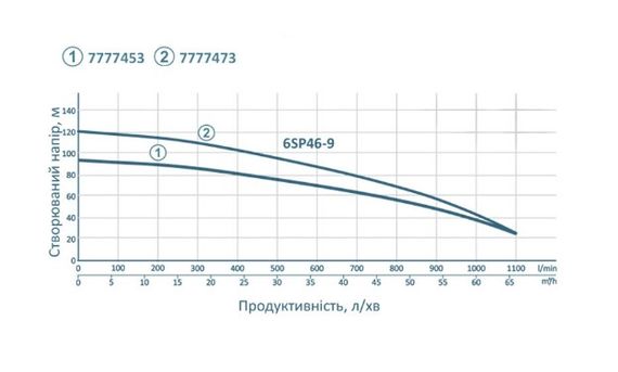 Насос відцентровий свердловинний DONGYIN 380В 6SP46-7 77777453 | Зображення 1