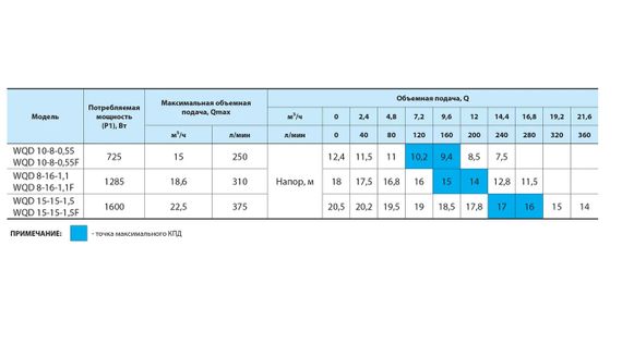 Дренажно-фекальний насос NPO WQD 8-16-1,1F | Зображення 2