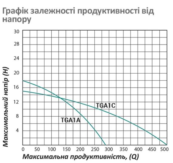 Насос поверхневий відцентровий Pumpman TGA1A Нmax 18 м Qmax 16 куб.м 1 1/2"х1 1/2" 750 Вт (CV029762) | Зображення 1