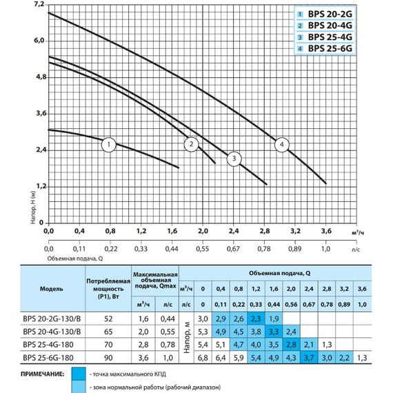 Циркуляционный насос NPO BPS 20-4G-130/B | Зображення 2