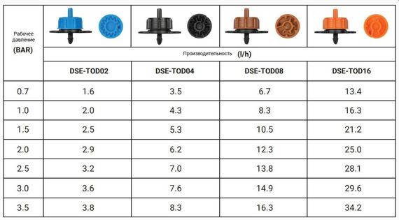 Крапельниця з турбулентним потоком Bradas 16 л/год вихід 4 мм 25 шт | Зображення 1