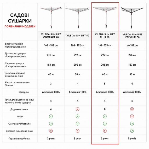 Сушилка для белья Vileda Sun Lift Plus 60 садовая роторная 60 м алюминиевая (168254) | Зображення 2