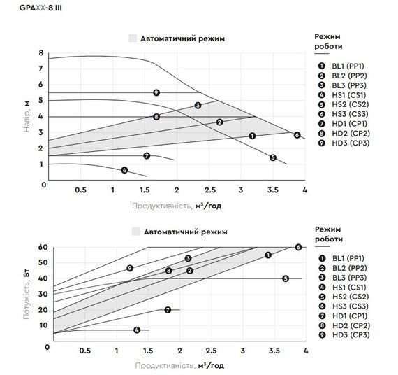Циркуляційний насос Aquatica GPA25-8/130 III енергозберігаючий, 5-60Вт Hmax 8м Qmax 63л/хв Ø1½" 130мм + гайки (774062) | Зображення 1
