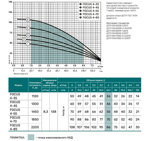 Свердловинний насос NPO FOCUS 4-35 + кабель 30м | Зображення 1