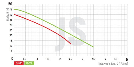 Насос поверх. самовсасывающий Koer JS-800 корпус нерж. (KP2661) | Зображення 1