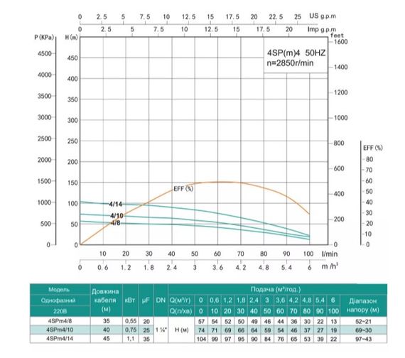 Свердловинний насос SHIMGE 4SP(m) 4/8-0.55 кВт, Н57(44)м, Q100(60) л/хв, Ø96 мм | Зображення 1