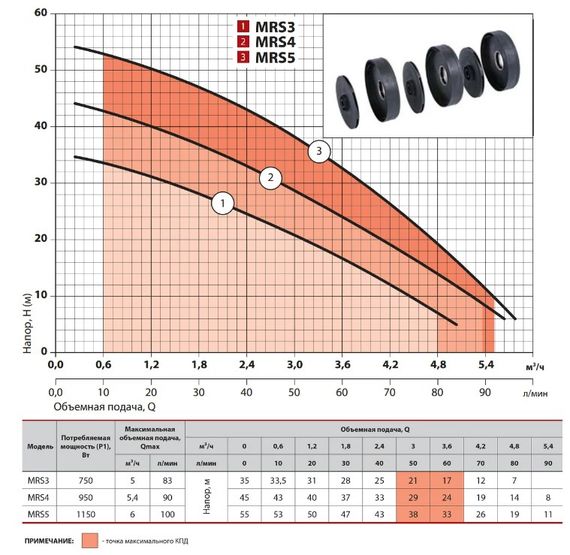 Відцентровий насос NPO MRS 3 | Зображення 3