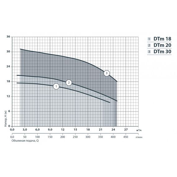 Відцентровий насос NPO DTm 30 | Зображення 4