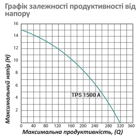 Дренажно-фекальний насос Pumpman TPS1500A Нmax 15 м Qmax 20 куб.м 1500 Вт з ріжучим механізмом (чавун) (CV015540) | Зображення 4