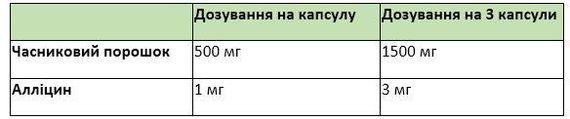 Натуральні добавки Sanct Bernhard екстракт Часнику 500 мг для зміцнення та очищення судин, серця, імунітету, 180 шт, Німеччина | Зображення 1