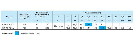 Відцентровий насос NPO CDK18 Poliv | Зображення 2