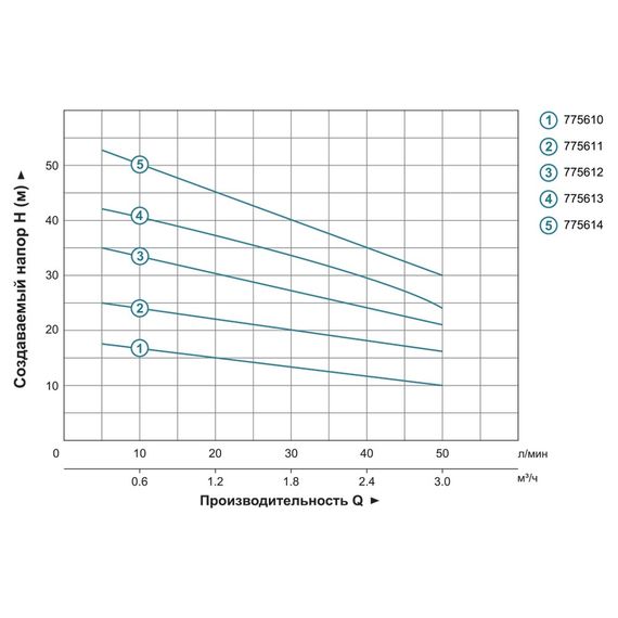 Відцентровий багатоступінчастий насос Leo 3.0 ECHm2-40 0.55кВт Hmax 35м Qmax 60л/хв нерж (775612) | Зображення 1