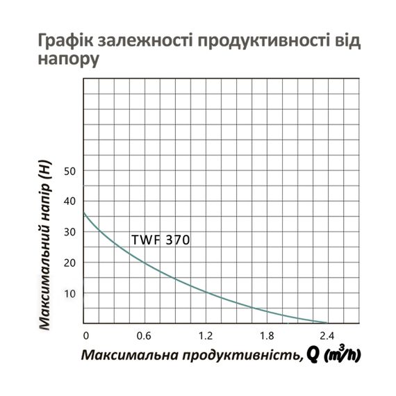 Насосна станція Pumpman TWF 370 Hmax 35 м Qmax=2,4 куб.м 370 Вт | Зображення 4