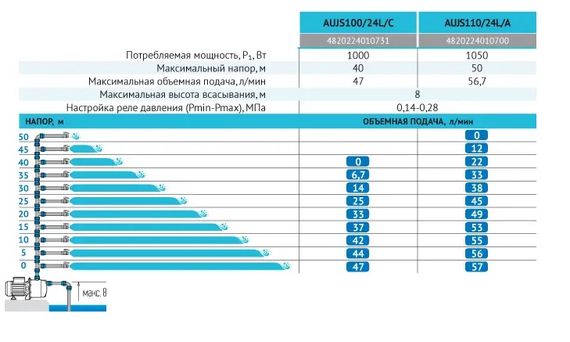 Насосна станція Rudes AUJS100/24L | Зображення 3