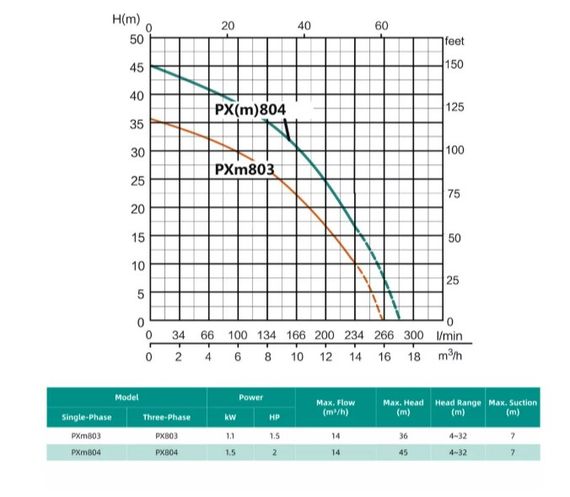 Відцентровий насос Shimge PXm804 багатоступеневий 1.5 кВт, Нmax 45 м, Qmax 233 л/хв | Зображення 1