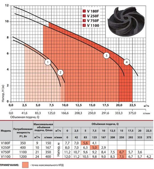 Дренажно-фекальный насос NPO V250F | Зображення 2