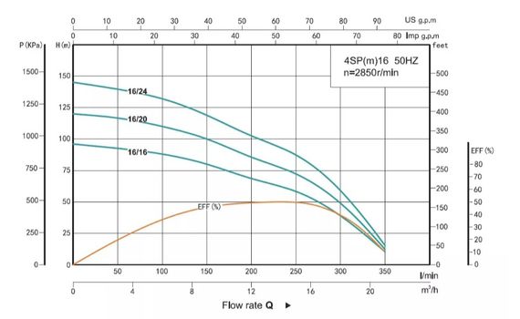 Свердловинний насос SHIMGE 4SP 16/24-7.5 380В 7,5 кВт Н145(103)м Q350(200)л/хв Ø96мм (насос+двигун+пульт) + 3 м кабелю | Зображення 2