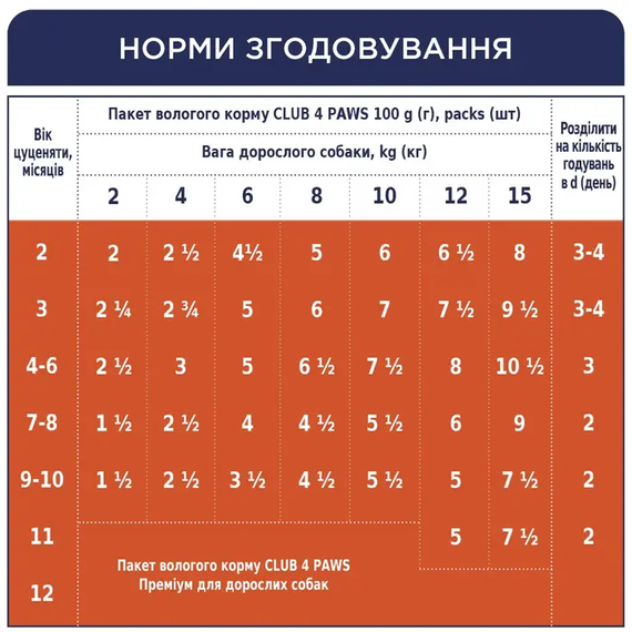 Вологий корм пауч Club 4 Paws Premium для цуценят усіх порід, індичка в соусі 100г | Зображення 3