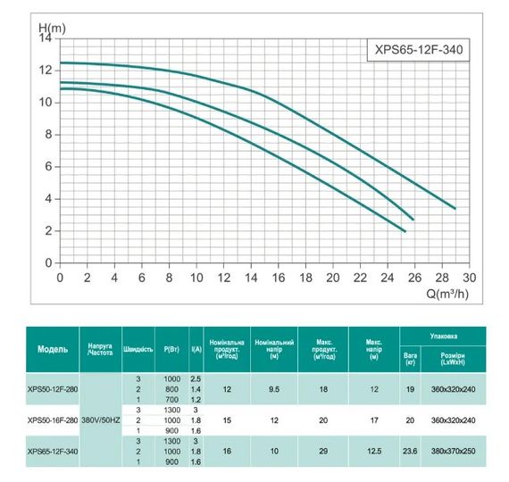 Циркуляційний насос SHIMGE XPS65-12F-340 | Зображення 2