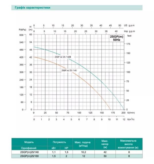 Відцентровий насос Shimge 2SGP(m) 25/140, 1.1кВт, Нmax=42 м, Qmax=170л/хв | Зображення 2