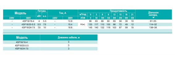 Свердловинний насос SHIMGE 4SP 16/20-5.5 380В 5,5 кВт Н120(86)м Q350(200)л/хв Ø96мм (насос+двигун+пульт) + 3 м кабелю | Зображення 1