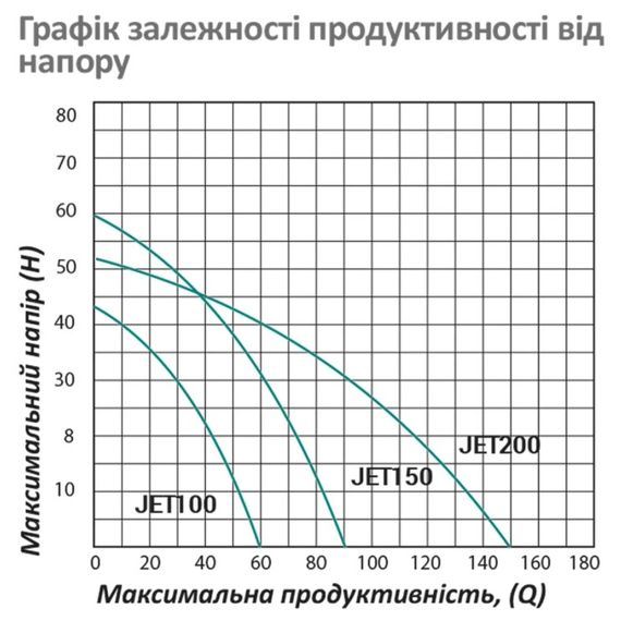 Насос поверхневий відцентровий  Pumpman JET100 Нmax 43 м Qmax 3,6 куб.м 750 Вт (чавун) (CV029755) | Зображення 2