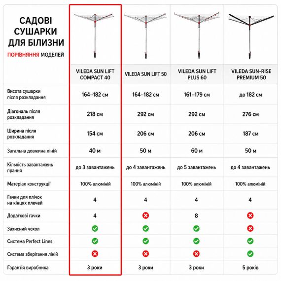 Сушилка для белья Vileda Sun Lift Compact 40 садовая роторная 40 м алюминиевая (168250) | Зображення 2
