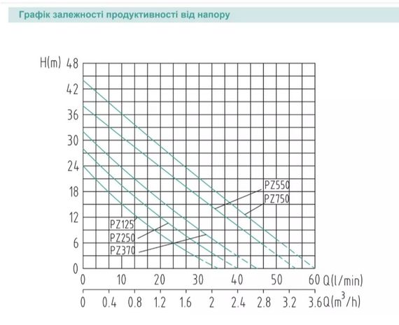Насосна станція SHIMGE PZ370, Hmax 32 м, Qmax 45 л/хв | Зображення 4
